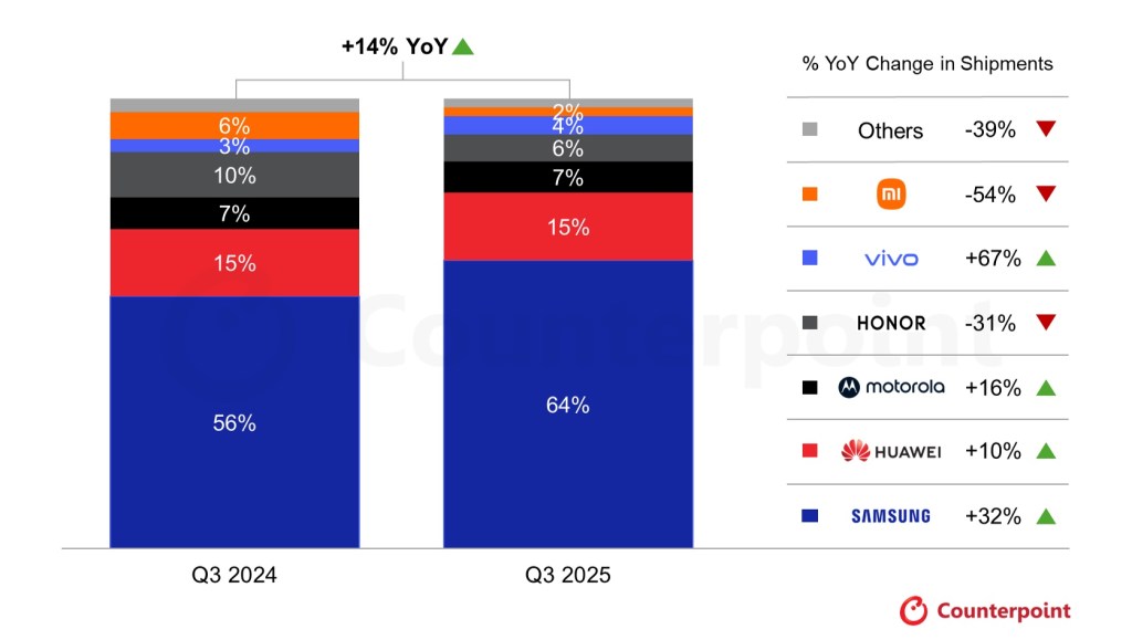 Global foldable smartphone shipments grew 14% annually in the third quarter