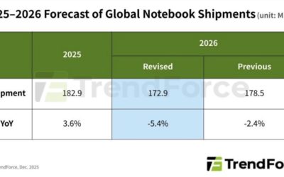 Apple has supply-chain and scale advantages as TrendFroce predicts a drop in laptop sales in 2026
