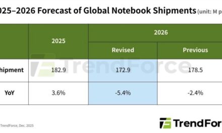 Apple has supply-chain and scale advantages as TrendFroce predicts a drop in laptop sales in 2026