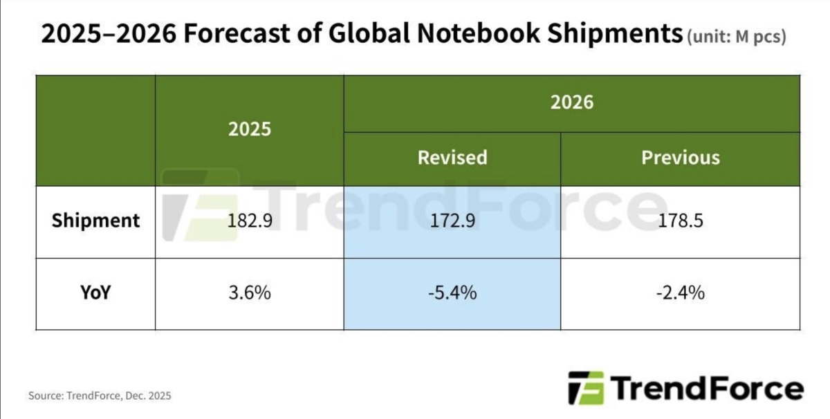 Apple has supply-chain and scale advantages as TrendFroce predicts a drop in laptop sales in 2026