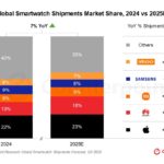 Apple Watch shipments grew 12% year-over-year in the third quarter of 2025