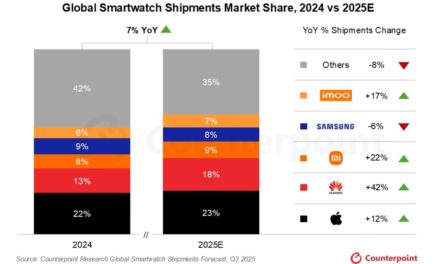 Apple Watch shipments grew 12% year-over-year in the third quarter of 2025