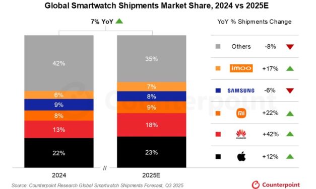 Apple Watch shipments grew 12% year-over-year in the third quarter of 2025
