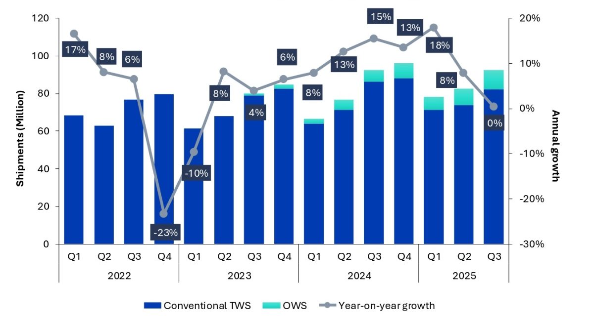 Apple remains the revenue leader in the global TWS market