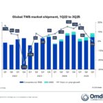 Apple remains the revenue leader in the global TWS market