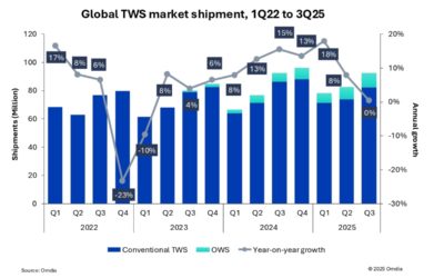 Apple remains the revenue leader in the global TWS market