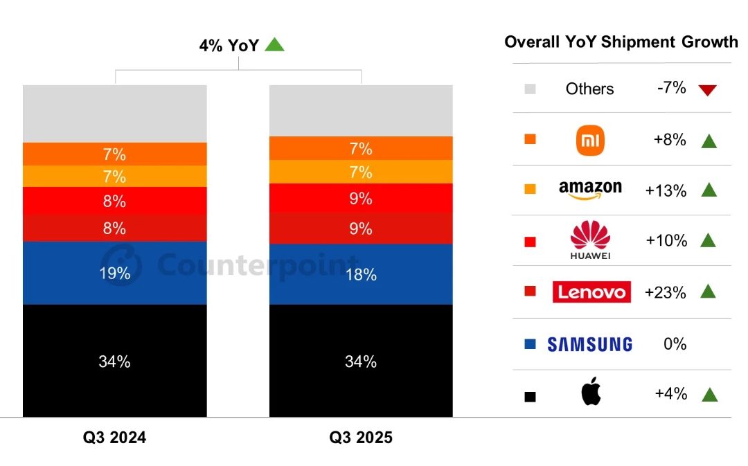 Apple’s premium-drive iPad strategy drives 4% annual growth in quarter three
