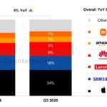 Apple’s premium-drive iPad strategy drives 4% annual growth in quarter three