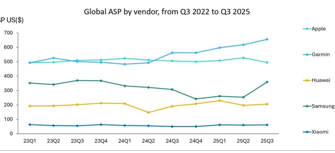 Apple now has 16.6% of the global wearable band market
