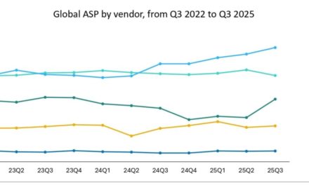 Apple now has 16.6% of the global wearable band market