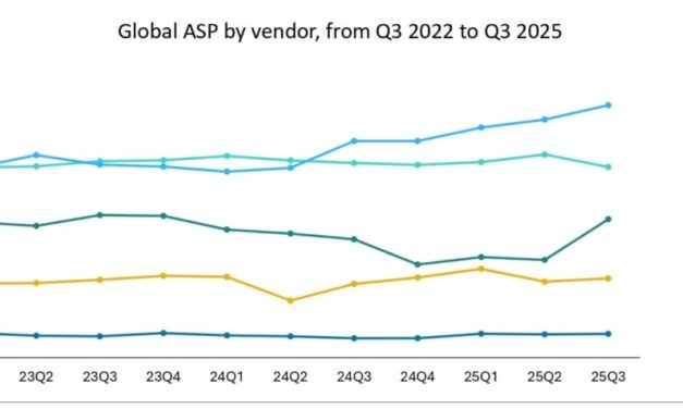 Apple now has 16.6% of the global wearable band market