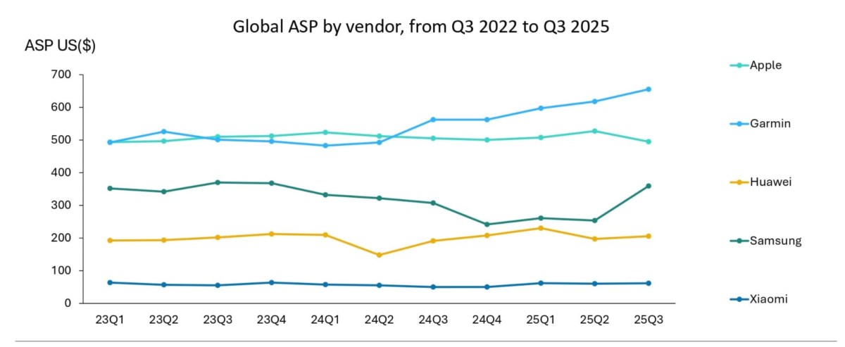 Apple now has 16.6% of the global wearable band market