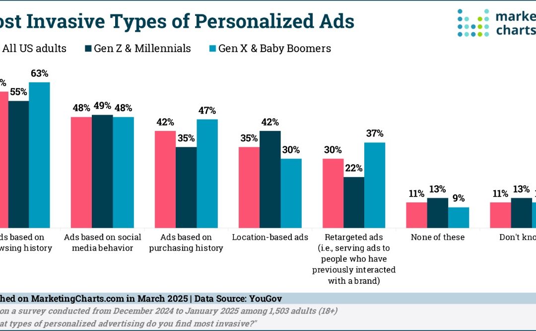 More than half of American adults say personalized ads creep them out