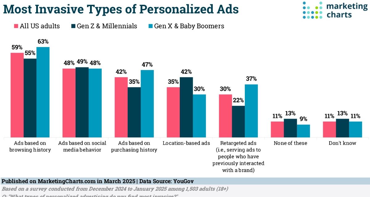 More than half of American adults say personalized ads creep them out