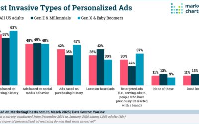 More than half of American adults say personalized ads creep them out