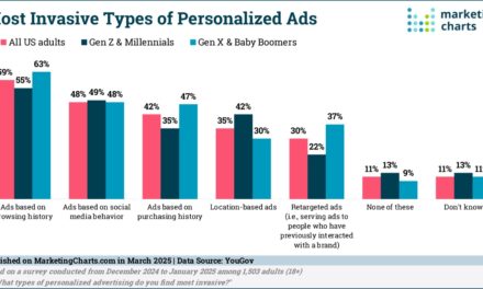 More than half of American adults say personalized ads creep them out