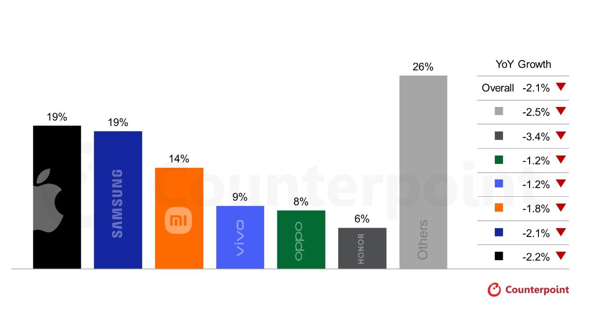 Global smartphone shipments in 2026 predicted to shrink 2.1% due to rising memory costs