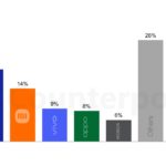 Global smartphone shipments in 2026 predicted to shrink 2.1% due to rising memory costs