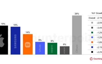 Global smartphone shipments in 2026 predicted to shrink 2.1% due to rising memory costs