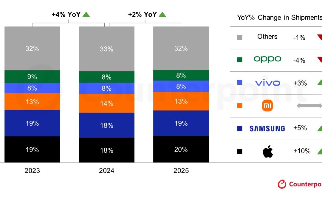 Apple led the global smartphone market with 20% share in 2025