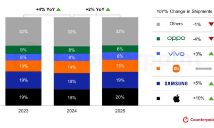 Apple led the global smartphone market with 20% share in 2025