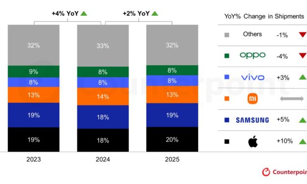 Apple led the global smartphone market with 20% share in 2025