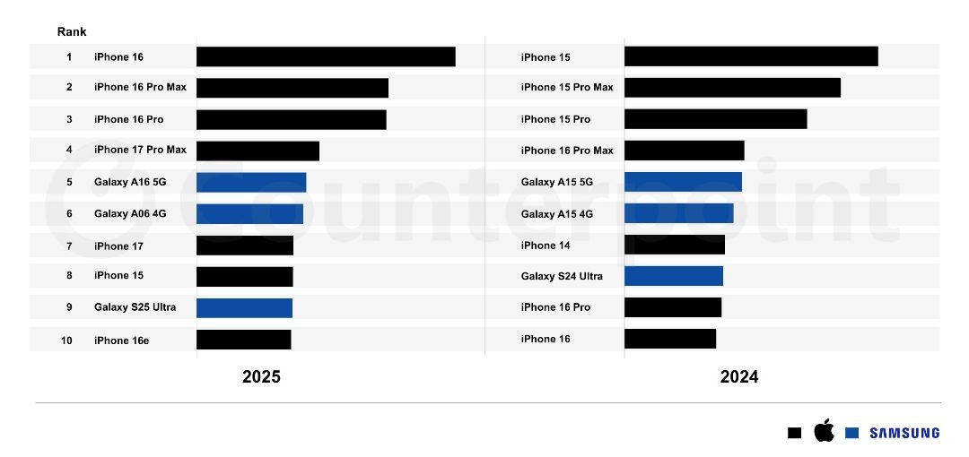 iPhone 16 was the World’s Best-selling Smartphone in 2025