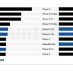 iPhone 16 was the World’s Best-selling Smartphone in 2025
