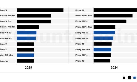 iPhone 16 was the World’s Best-selling Smartphone in 2025