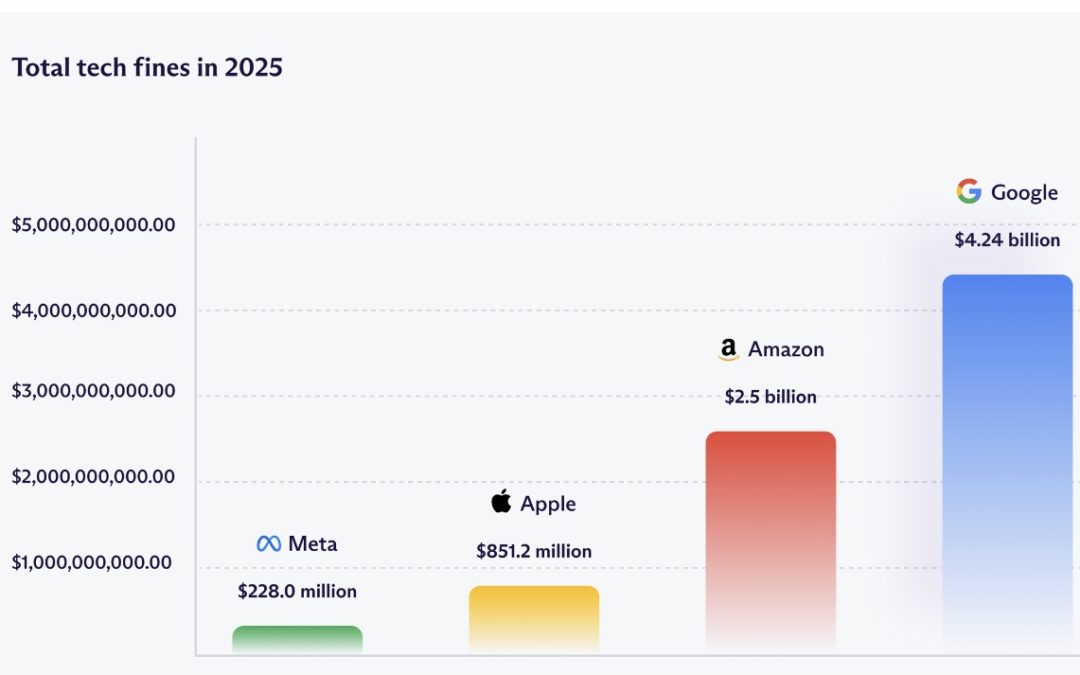 Apple, Alphabet, Meta, and Amazon amassed US $7.8 billion in fines for privacy and competition violations in 2025
