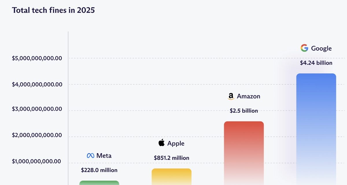 Apple, Alphabet, Meta, and Amazon amassed US $7.8 billion in fines for privacy and competition violations in 2025