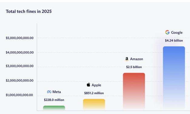 Apple, Alphabet, Meta, and Amazon amassed US $7.8 billion in fines for privacy and competition violations in 2025