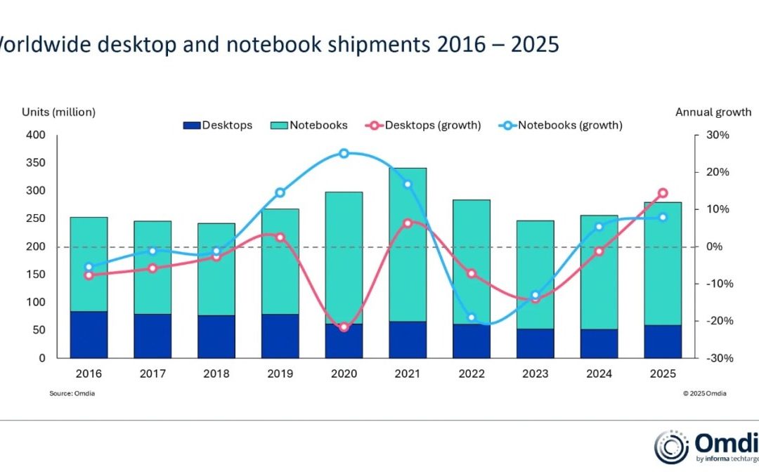 Global Mac sales grew 1.9% in the fourth quarter of 2025