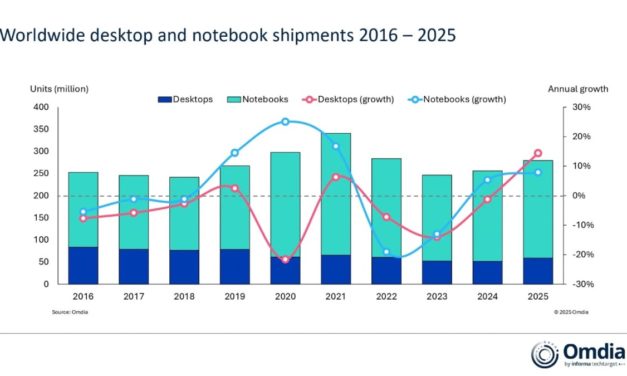 Global Mac sales grew 1.9% in the fourth quarter of 2025