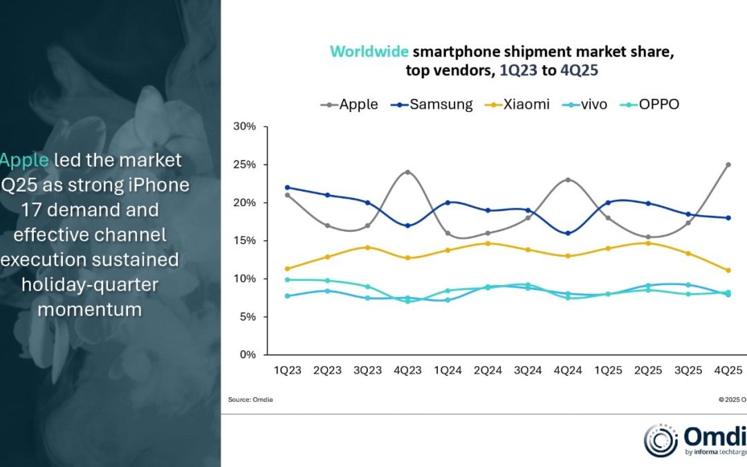 Apple leads the global smartphone market for the third consecutive year