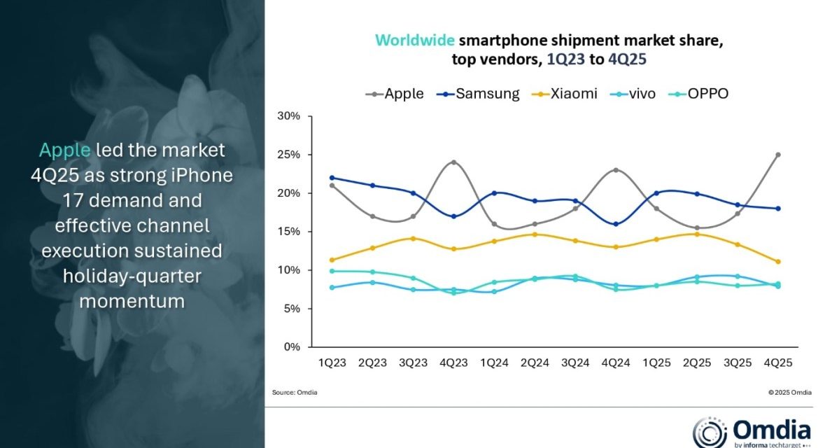 Apple leads the global smartphone market for the third consecutive year
