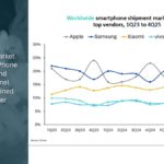 Apple leads the global smartphone market for the third consecutive year