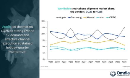 Apple leads the global smartphone market for the third consecutive year