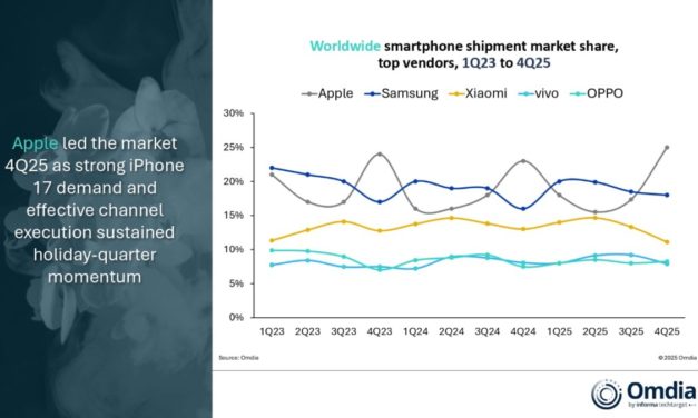Apple leads the global smartphone market for the third consecutive year