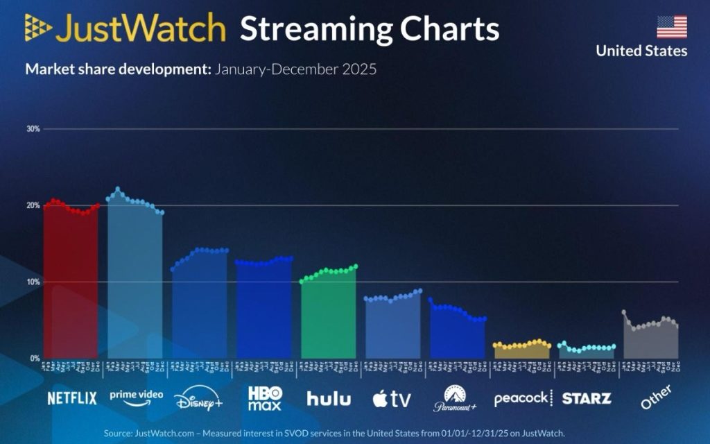JustWatch: Apple TV now has 9% of the US streaming market