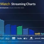 JustWatch: Apple TV now has 9% of the US streaming market