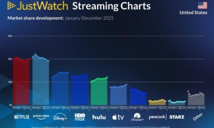 JustWatch: Apple TV now has 9% of the US streaming market