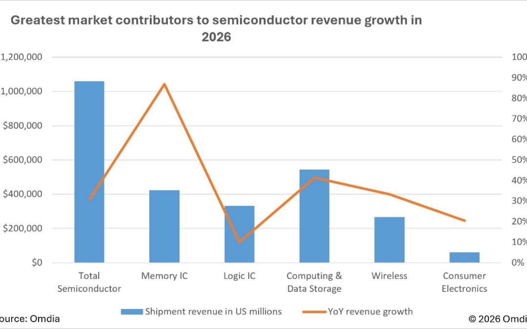 AI Drives Semiconductor Revenues Past $1 Trillion for the First Time in 2026