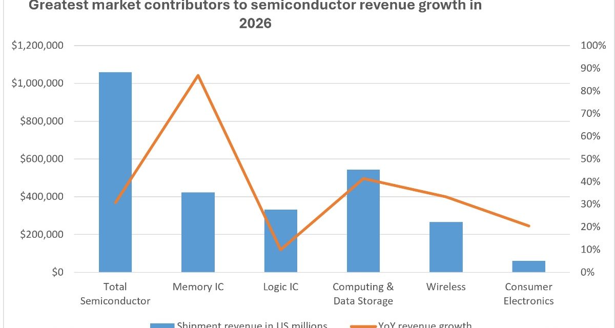 AI Drives Semiconductor Revenues Past $1 Trillion for the First Time in 2026