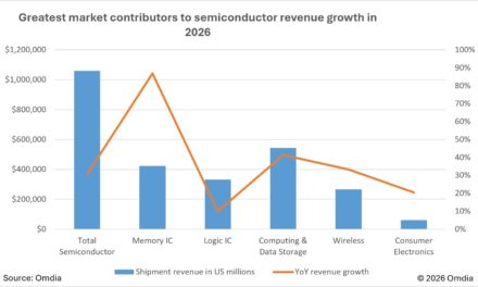 AI Drives Semiconductor Revenues Past $1 Trillion for the First Time in 2026