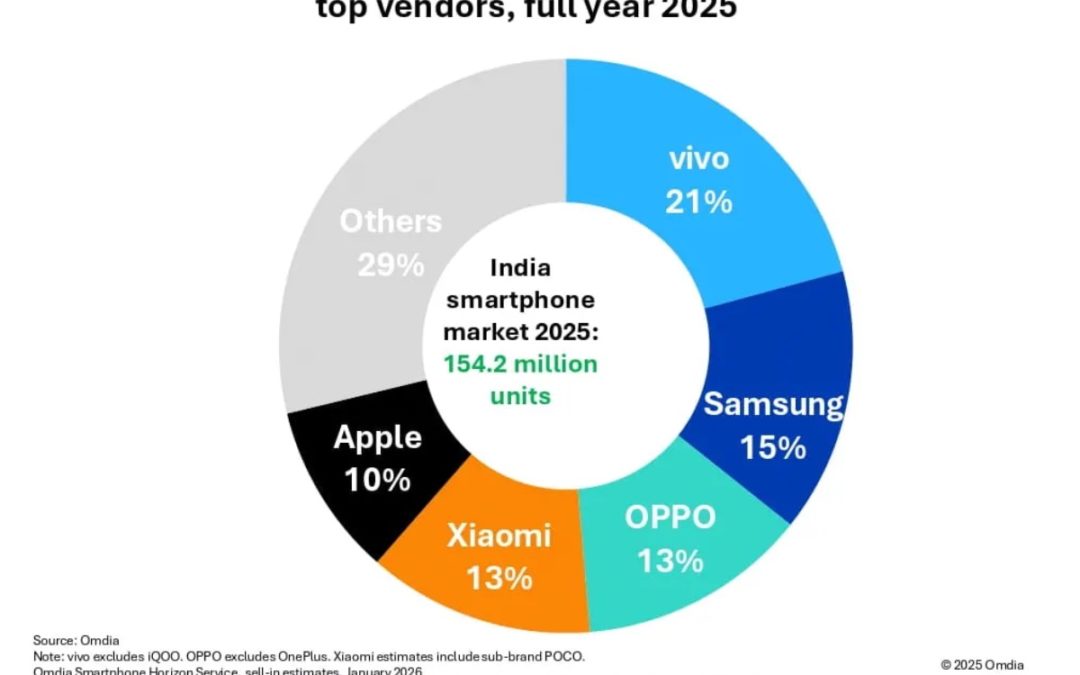 iPhone sales in India remained flat in quarter four of 2025