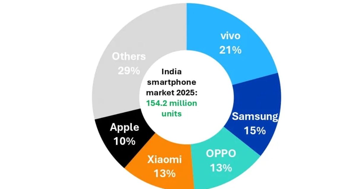 iPhone sales in India remained flat in quarter four of 2025
