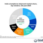 iPhone sales in India remained flat in quarter four of 2025