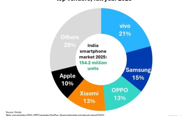 iPhone sales in India remained flat in quarter four of 2025
