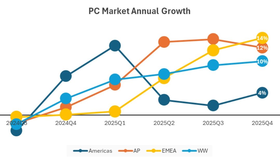 Well, IDC says global Mac sales only grew 0.2% annual as of the fourth quarter of 2025